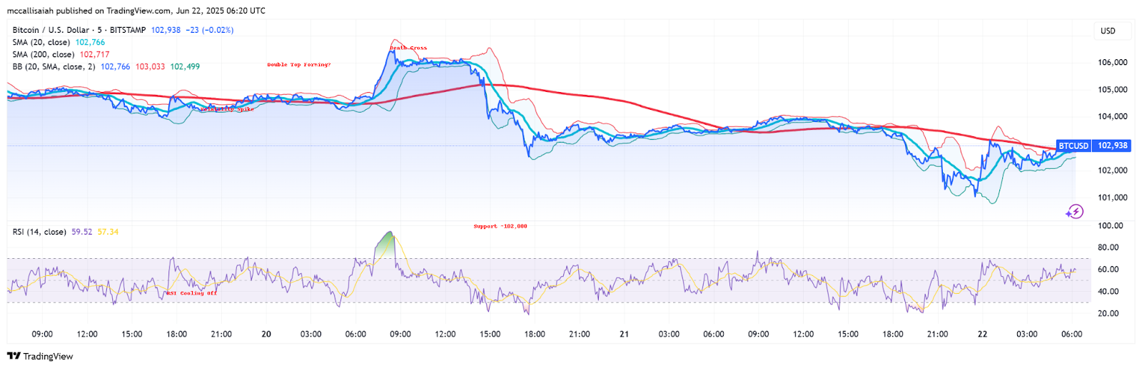 Bitcoin Chart Analysis