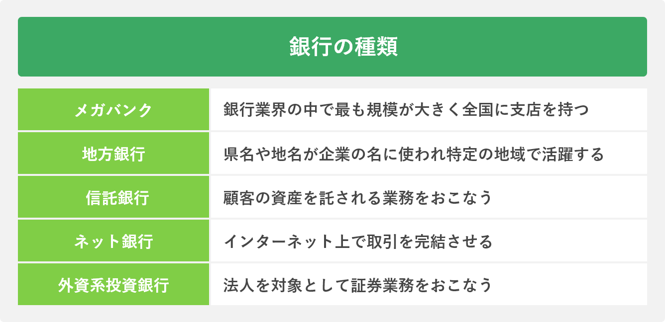 銀行の種類
