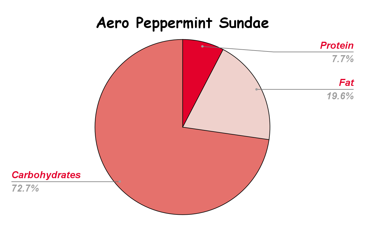 Aero Peppermint Sundae Nutritional chart
