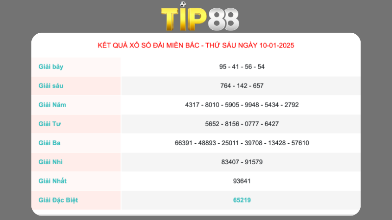Kết quả xổ số miền Bắc ngày 10/02/2025
