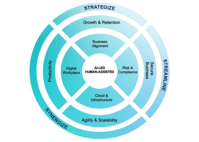 Intelligent Operations-HCL Intelligent Operations Value Drivers