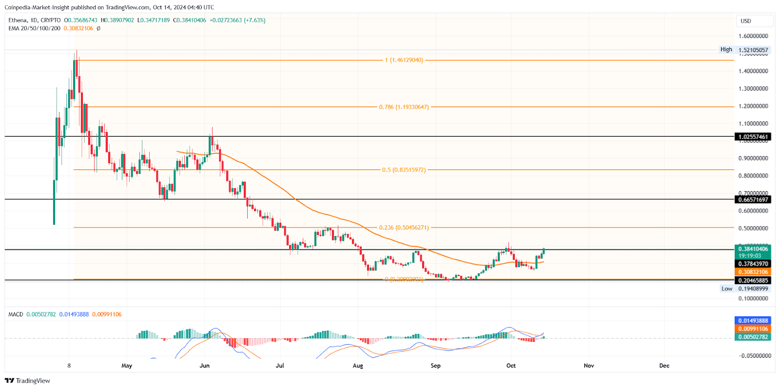 ราคา Ethena (ENA) พุ่งขึ้น 6% เป้าหมาย $0.50 ในสัปดาห์นี้ ท่ามกลางโอกาสการชุมนุมสูงสุด?