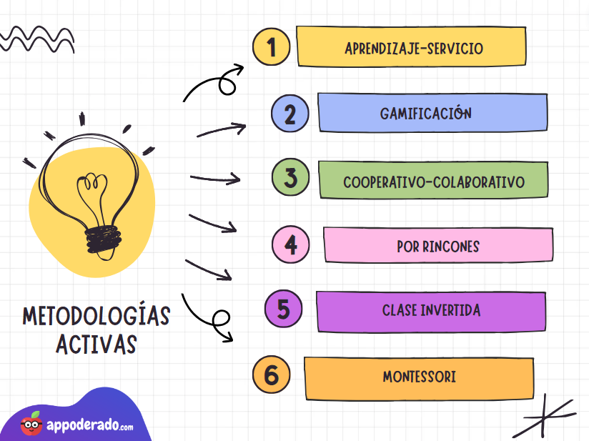 Metodologías activas