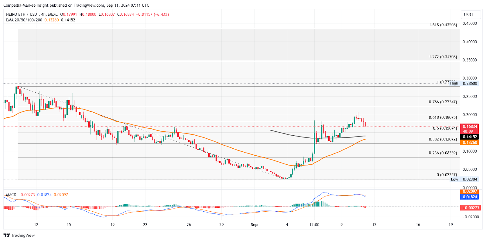 NEIRO %600 Arttı: Kartlarda Yeni Tüm Zamanların En Yüksek Seviyesi mi?