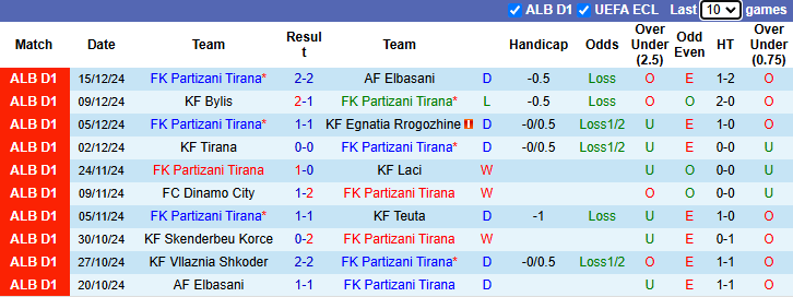 Thống kê phong độ 10 trận đấu gần nhất của Partizani Tirana