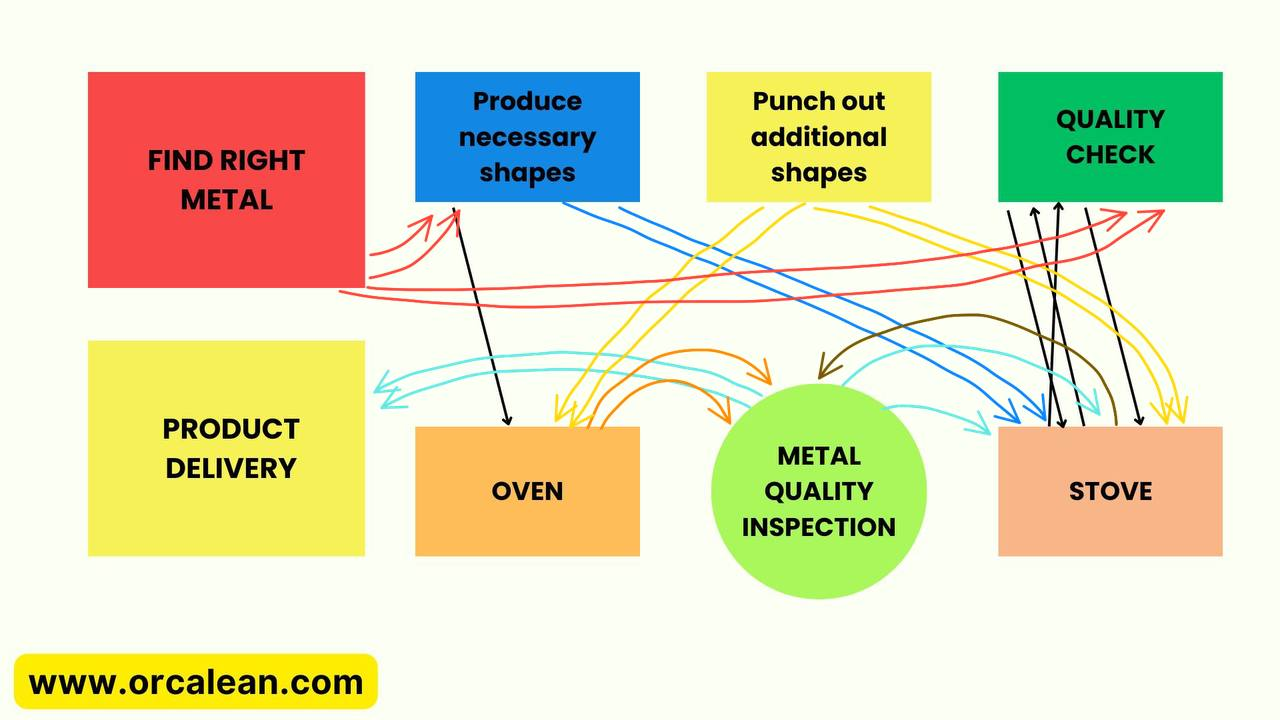 Spaghetti Diagram