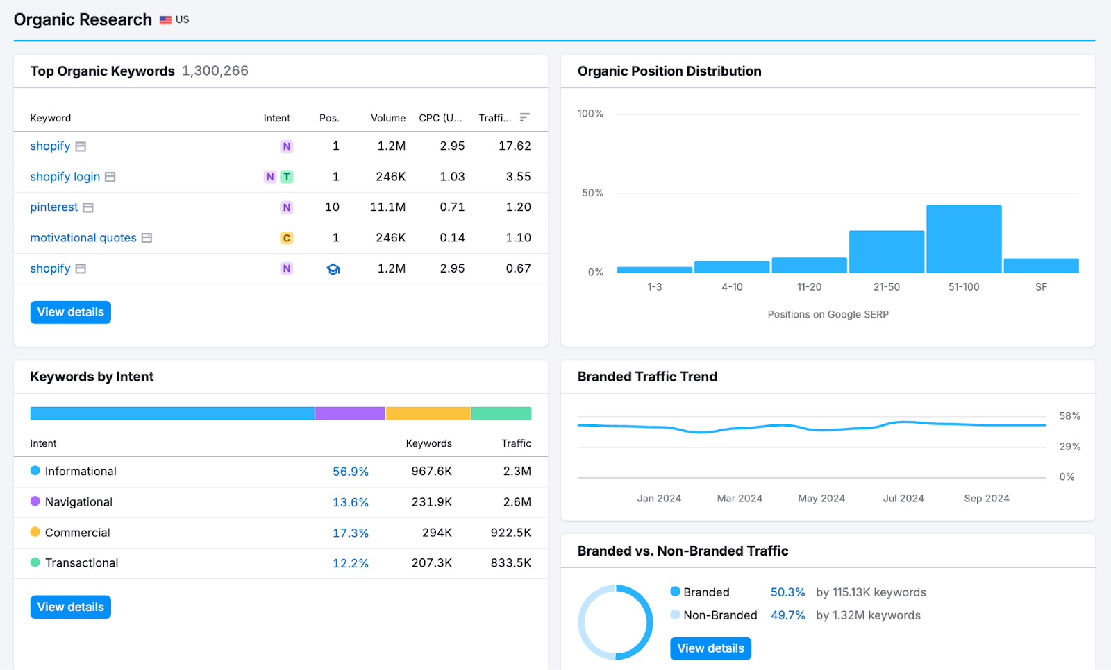 semrush analytics