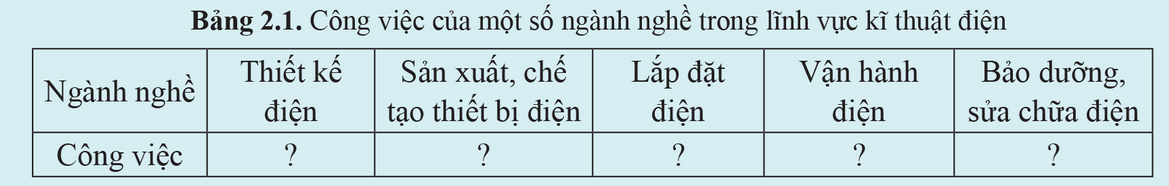 BÀI 2. MỘT SỐ NGÀNH NGHỀ THUỘC LĨNH VỰC KĨ THUẬT ĐIỆN