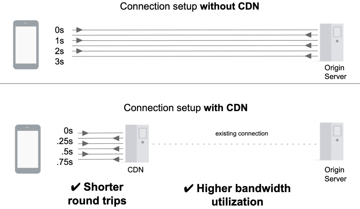 Connection setup with and without CDN