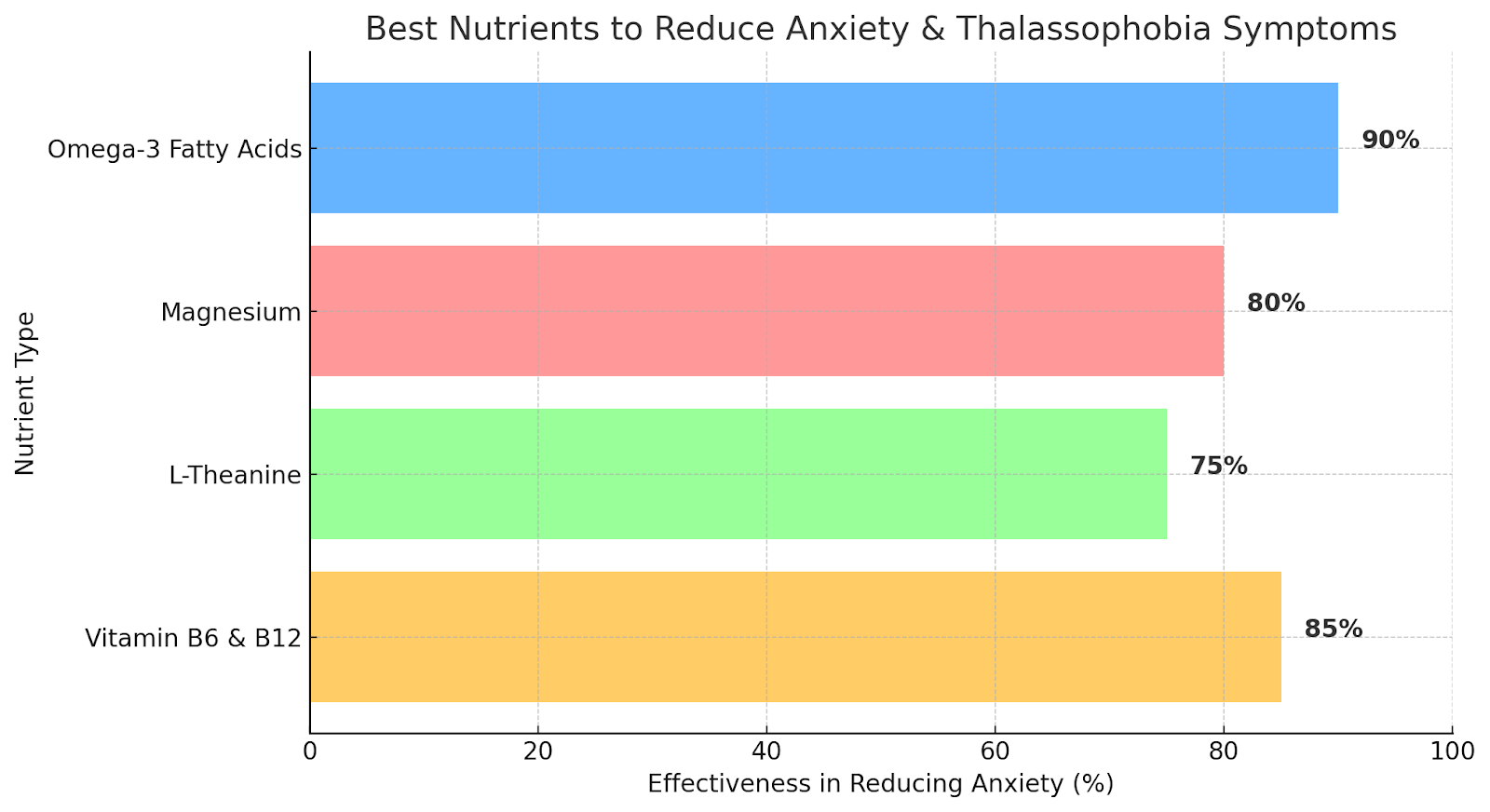 Bar chart showing best nutrients for reducing anxiety: Omega-3 (90%), B6 & B12 (85%), Magnesium (80%).