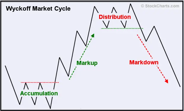 Wyckoff Market Cycle diagram showing the phases of Accumulation, Markup, Distribution, and Markdown.