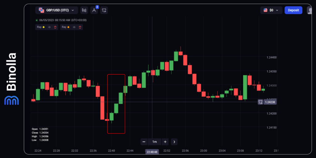 Example of Three White Soldiers in trading