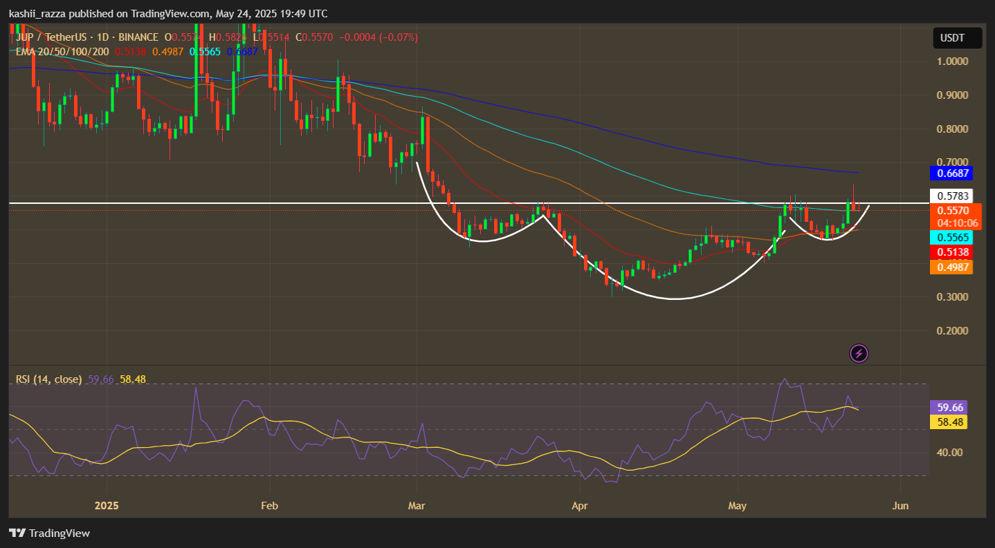 Chart showing JUP price over the past months