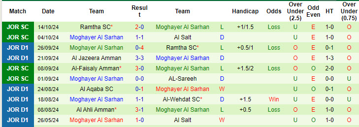 Thống kê phong độ 10 trận đấu gần nhất của Moghayer Al Sarhan