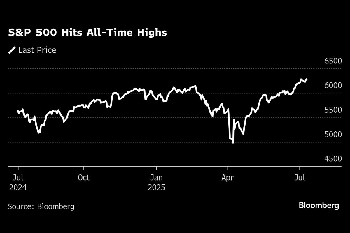 S&P 500 (Source: Bloomberg)