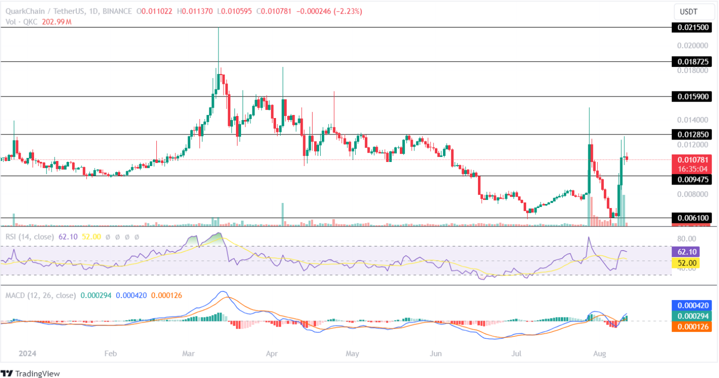 Principais Altcoins de baixa capitalização para aumento de 5X – 10X no terceiro trimestre!