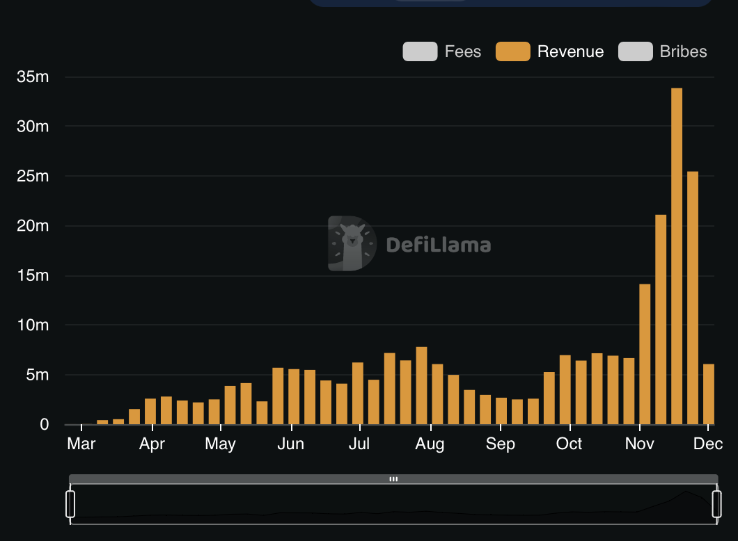 62% of Solana’s DEX transactions belong to Pump.fun — What keeps it going? - 2