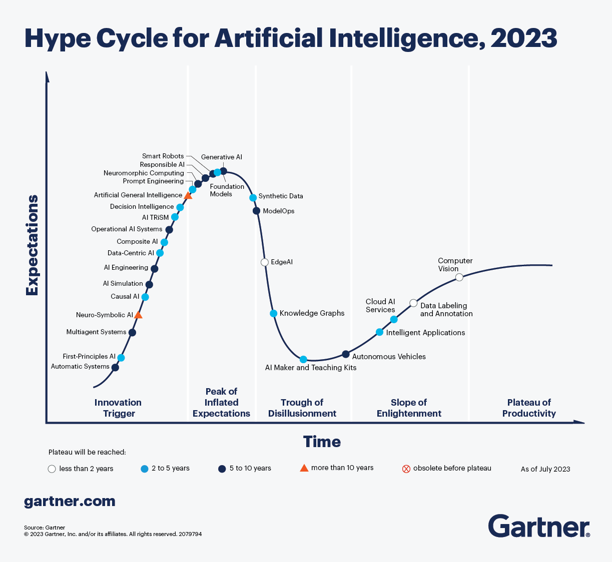 Gartner's Artificial Intelligence hype cycle chart for 2023