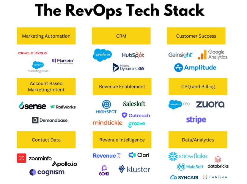 revops tech stack