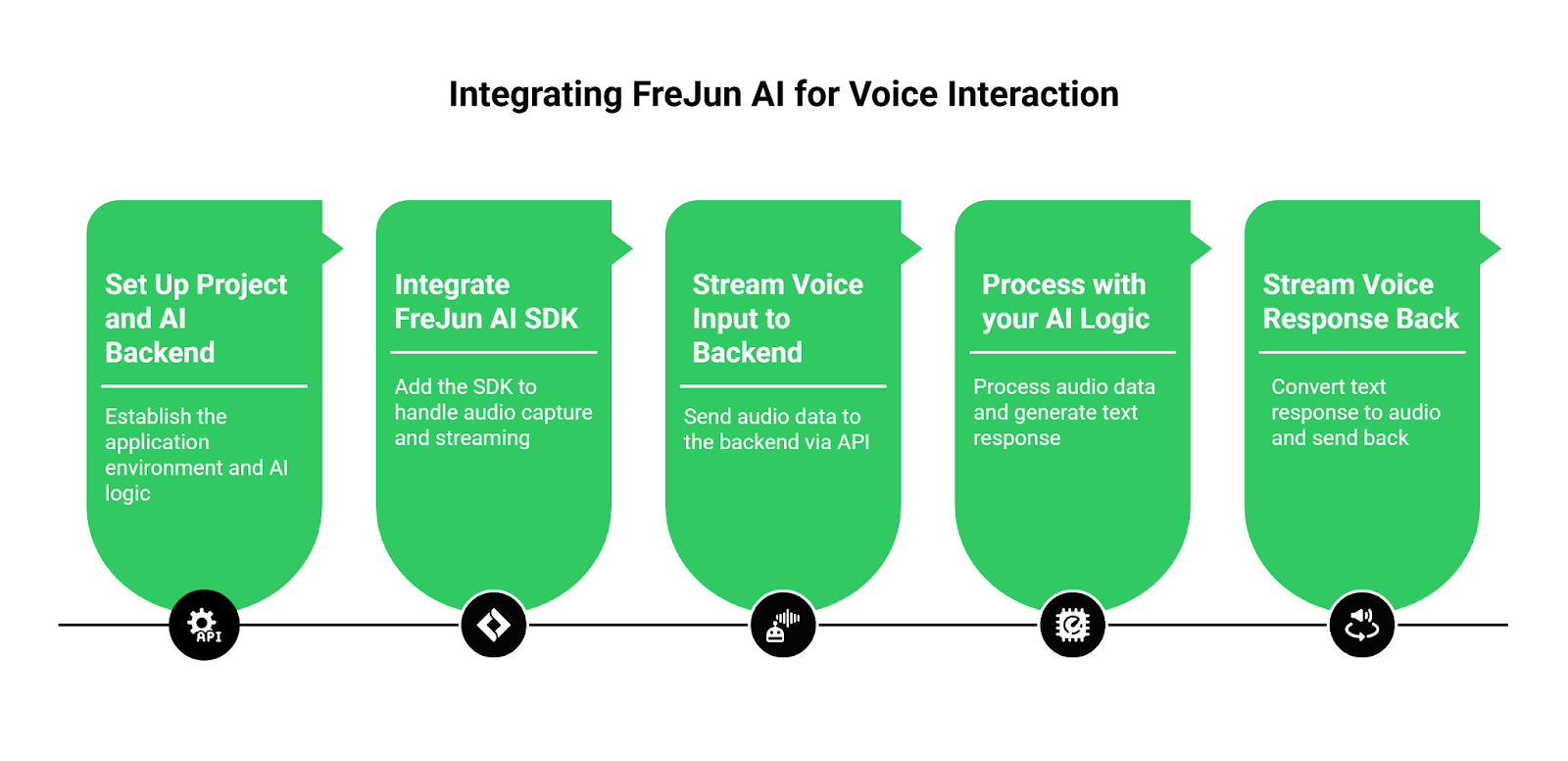 Voice Interaction Roadmap