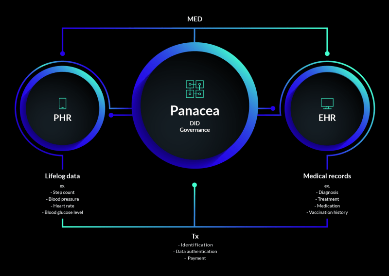 MediBloc Limited - Own your health data. It's rightfully yours.