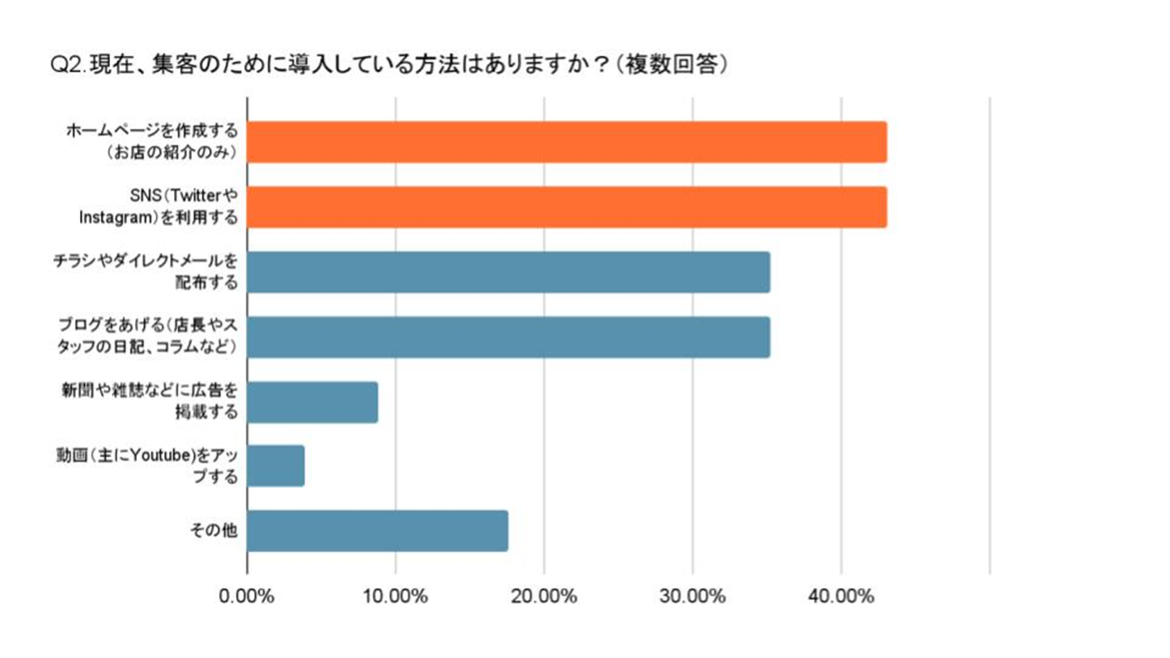 集客のために導入している方法に関するアンケート