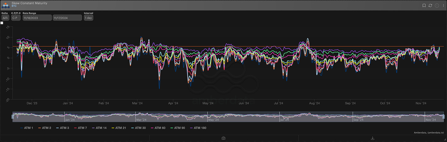 Amberdata Derivatives BTC ∆25 RR-SKEW constant maturity 