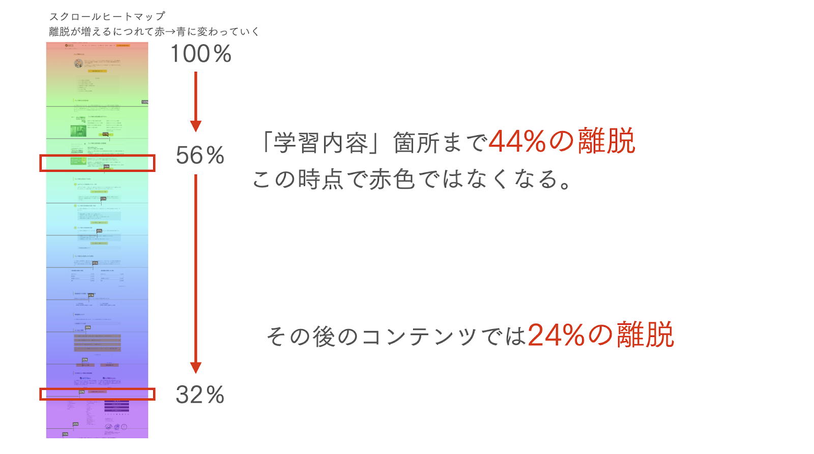 「学習内容」箇所まで44％離脱
この時点で赤色ではなくなる。
その後のコンテンツでは24％の離脱