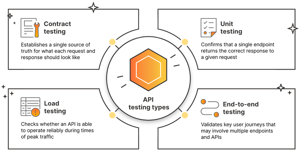 Graphic showing different API testing types; contract testing, unit testing, load testing, and end-to-end testing.
