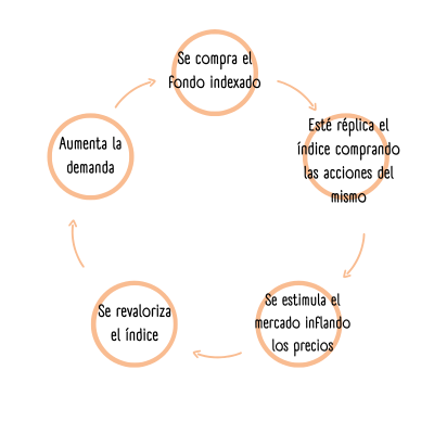 Ciclo de retroalimentación de inversión indexada