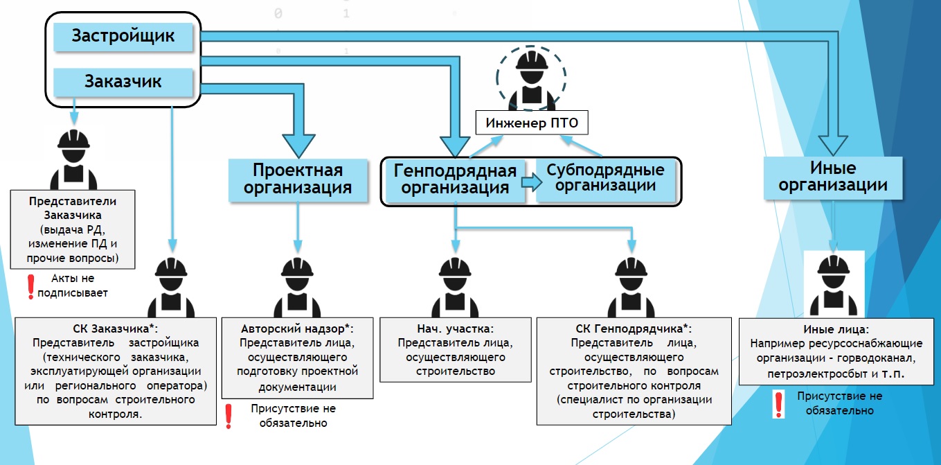 Схема: с кем взаимодействует инженер ПТО