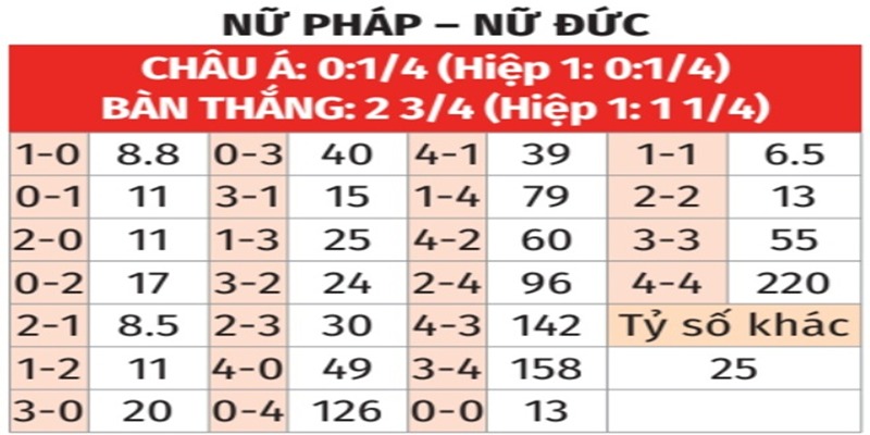 Bảng tỉ số của Nữ Pháp vs Nữ Đức