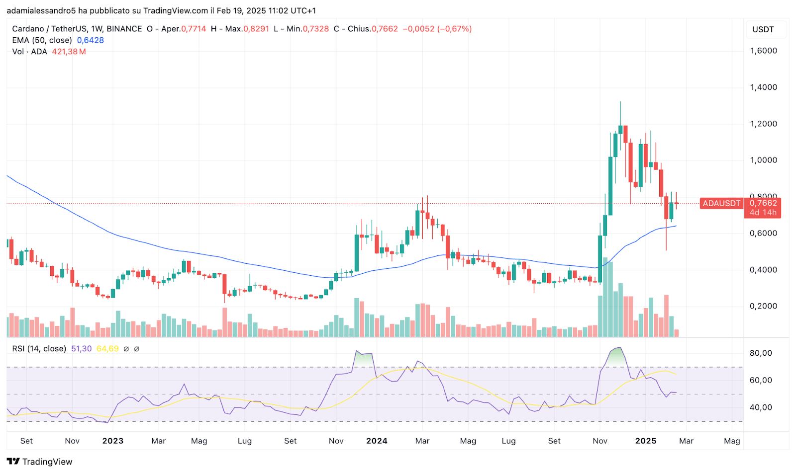 Cardano Ada Binance Marktpreis Grafischer Preis