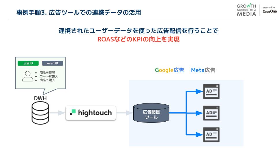 事例手順3. 広告ツールでの連携データの活用
