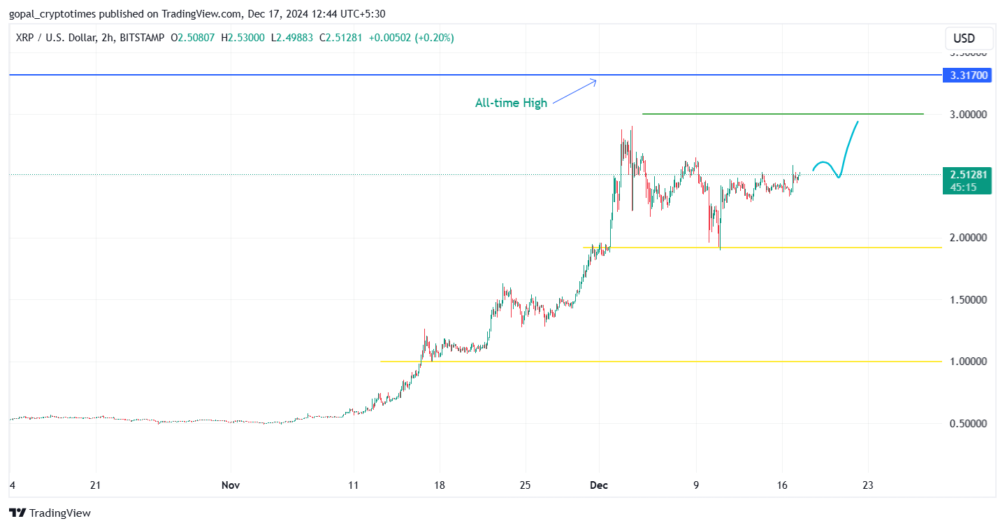 XRPUSD Chart – Source: TradingView