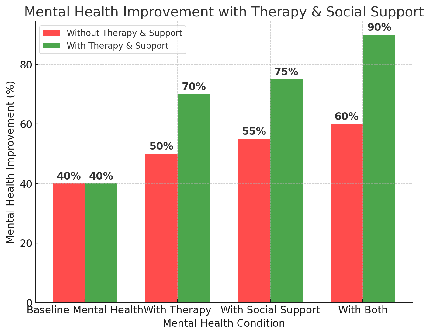 Bar chart showing mental health improvement with therapy and social support versus without them.