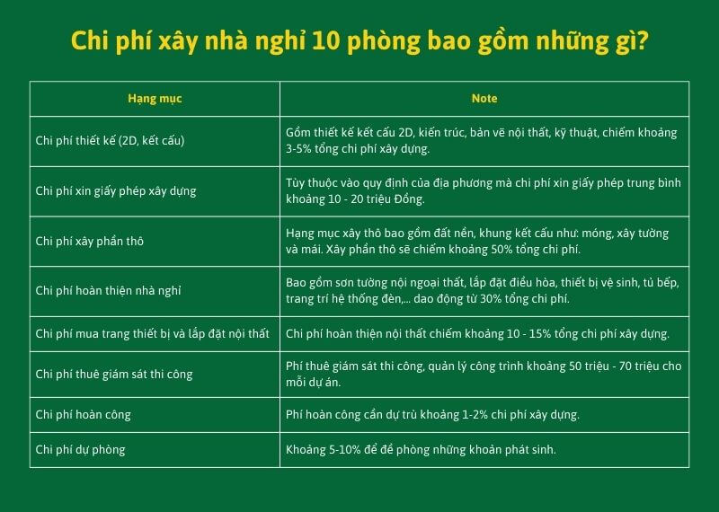 Chi phí xây nhà nghỉ 10 phòng bao gồm những gì Xây dựng Nhất Tín