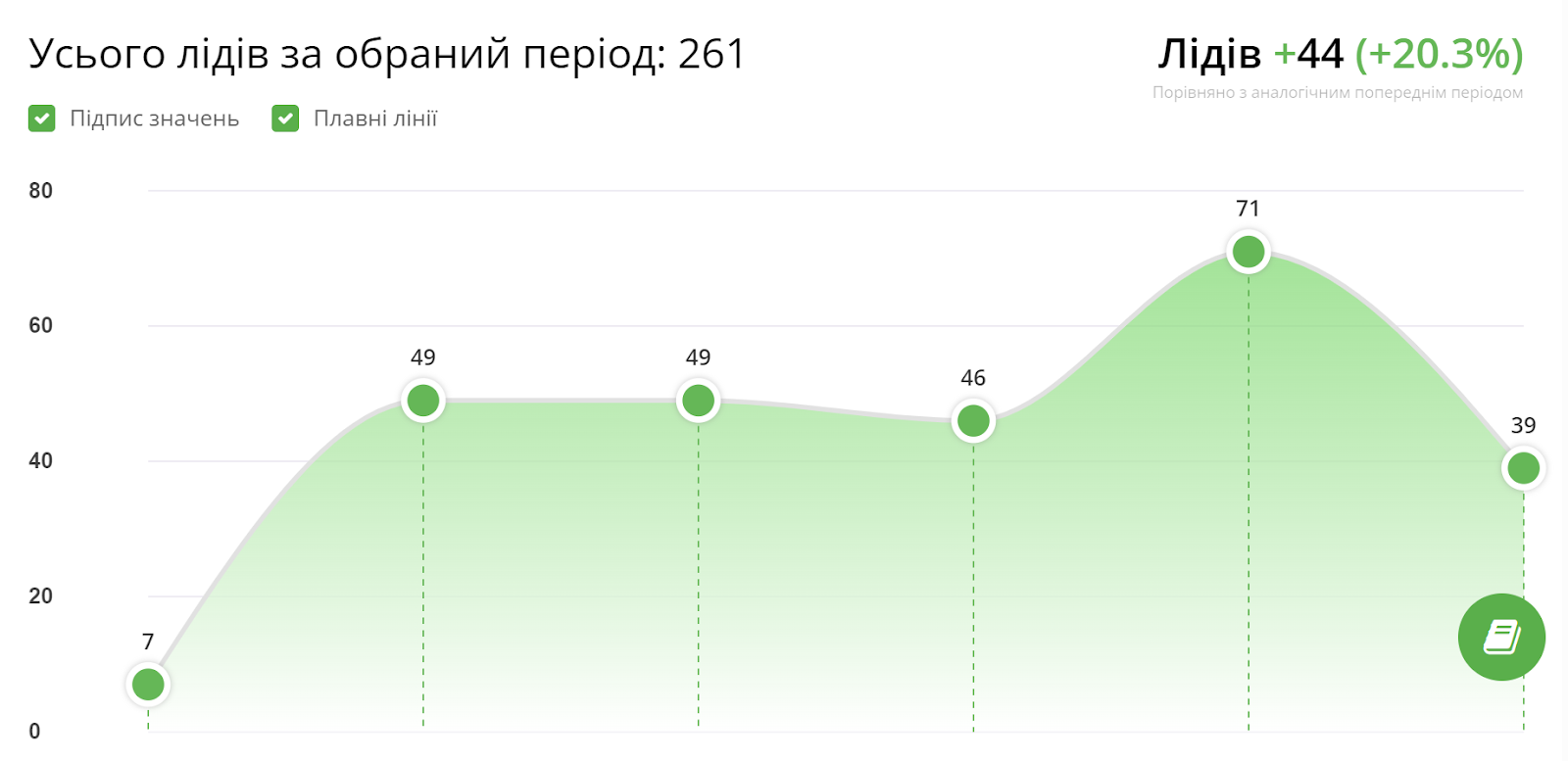 AI Ringostat, аналіз ефективності реклами 