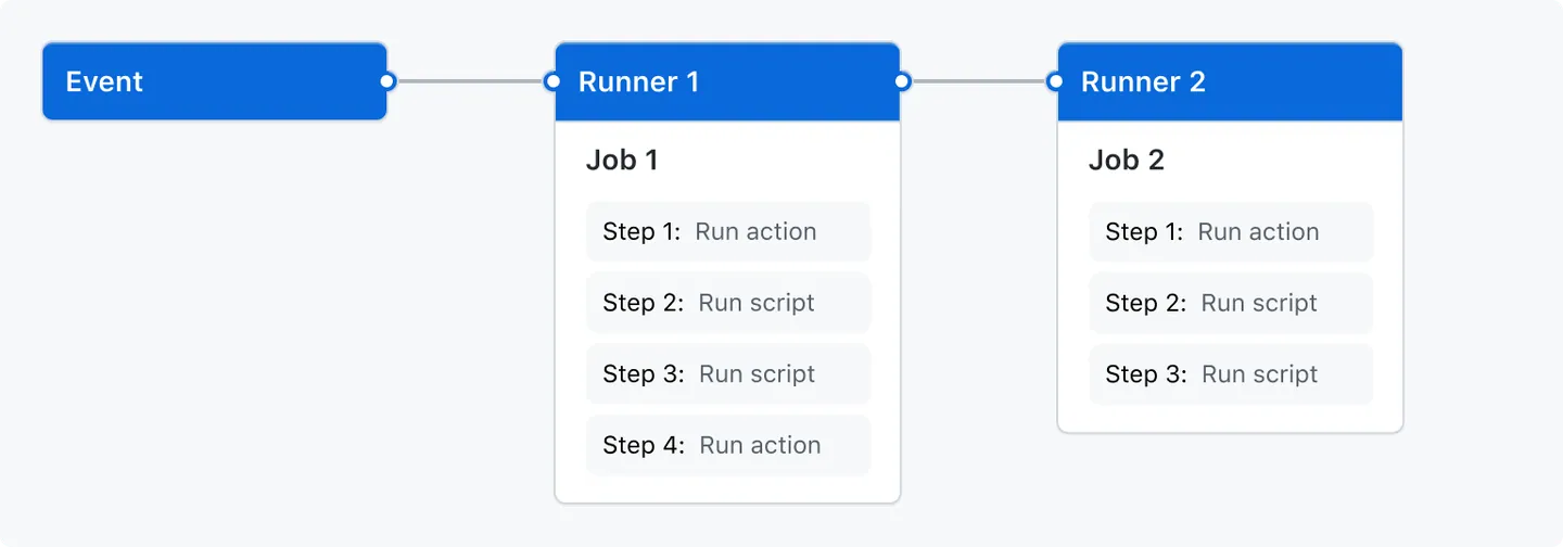 Understanding GitHub Actions