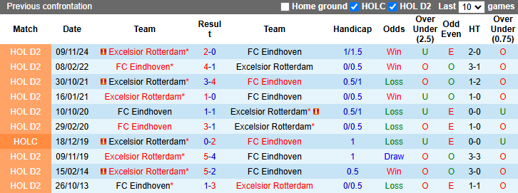 Lịch sử đối đầu FC Eindhoven vs Excelsior Rotterdam