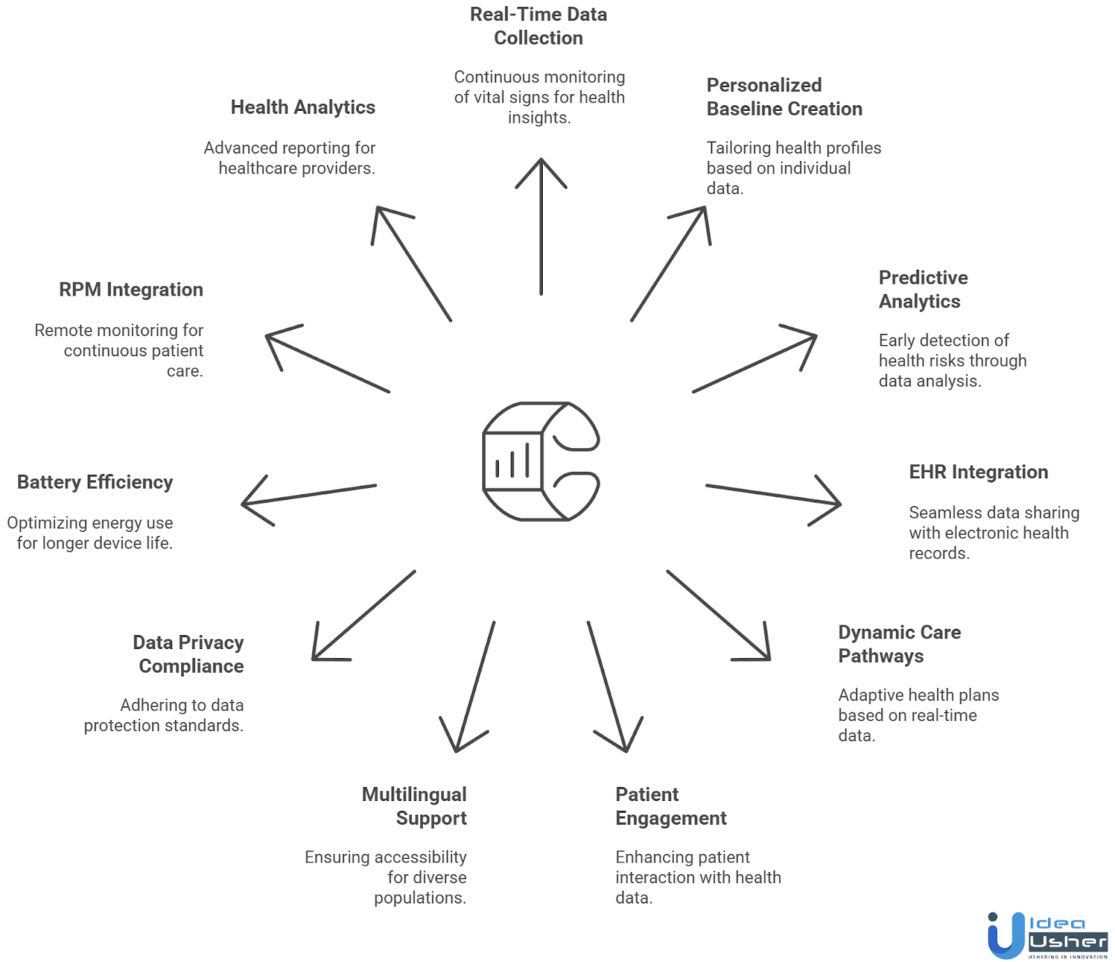 Key Features to Include in an AI Wearable App like Biofourmis