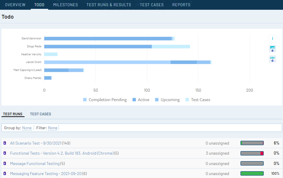 A test management platform like TestRail can make it faster and easier to record, store, and reuse test documentation.