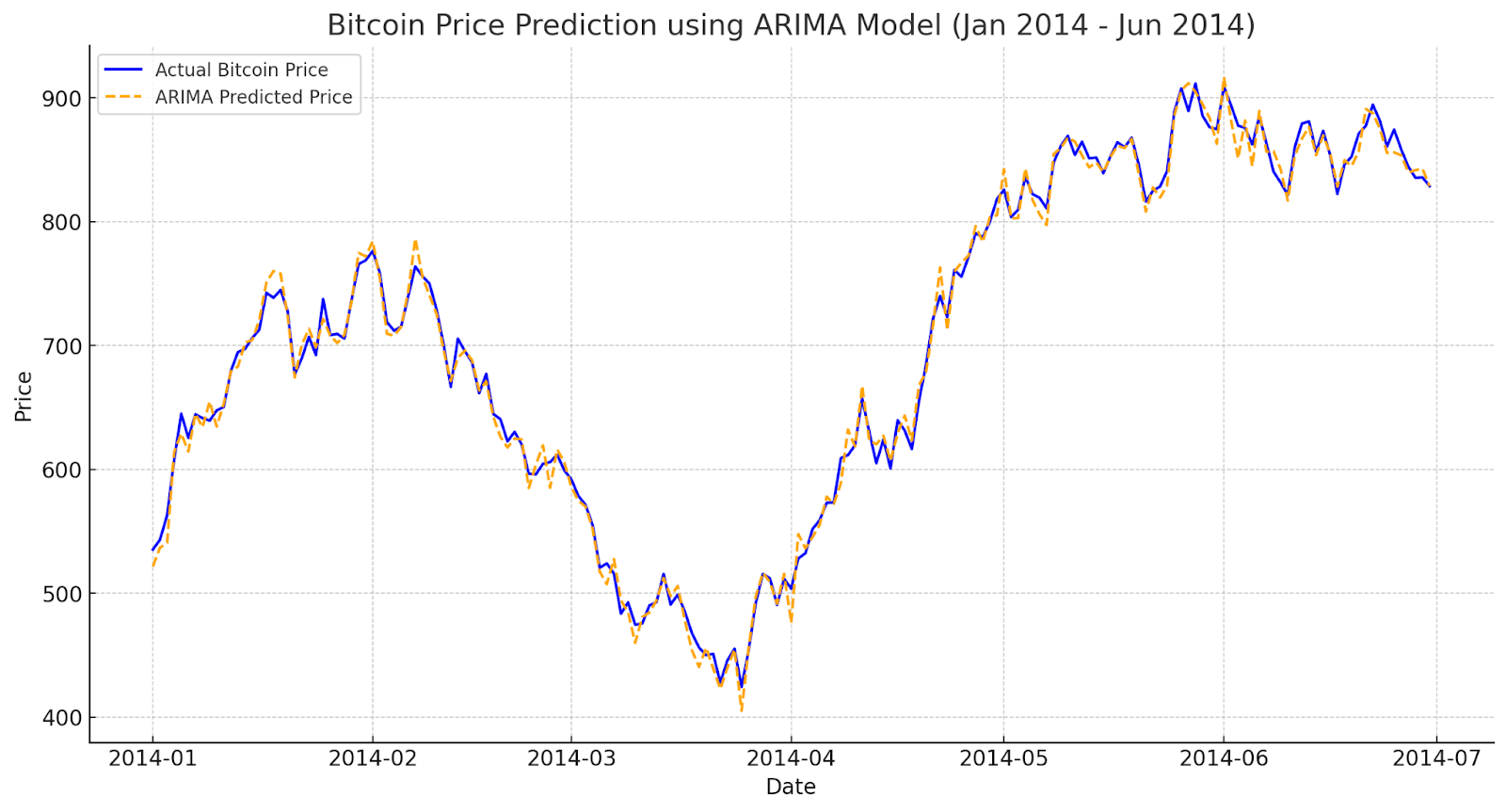 crypto price movements