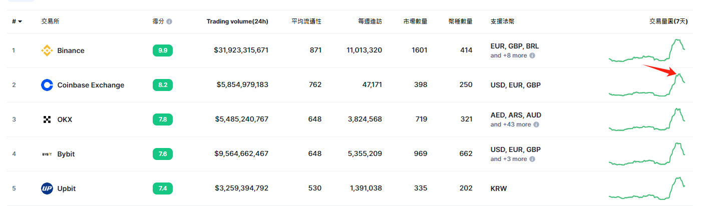 全球排名前五個交易平台的交易量變化