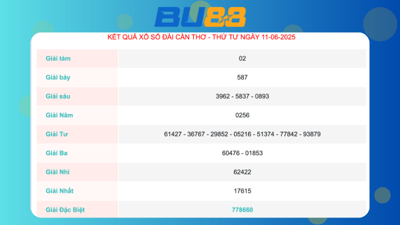 Kết quả xổ số Cần Thơ ngày 11/06/2025