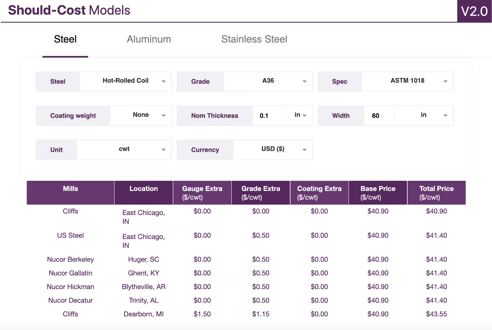 should-cost model for steel price, September