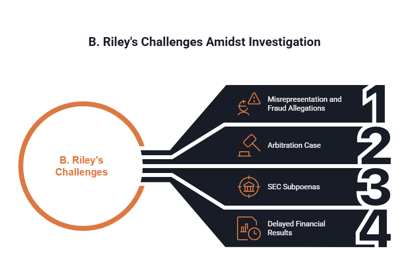 A diagram shows some of the challengers B. Riley faces amidst their FINRA investigation.