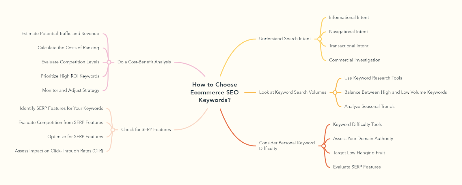 How to Choose Ecommerce SEO Keywords?