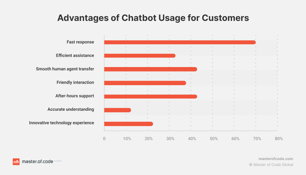 a chart about advantages of chatbot usage for customers