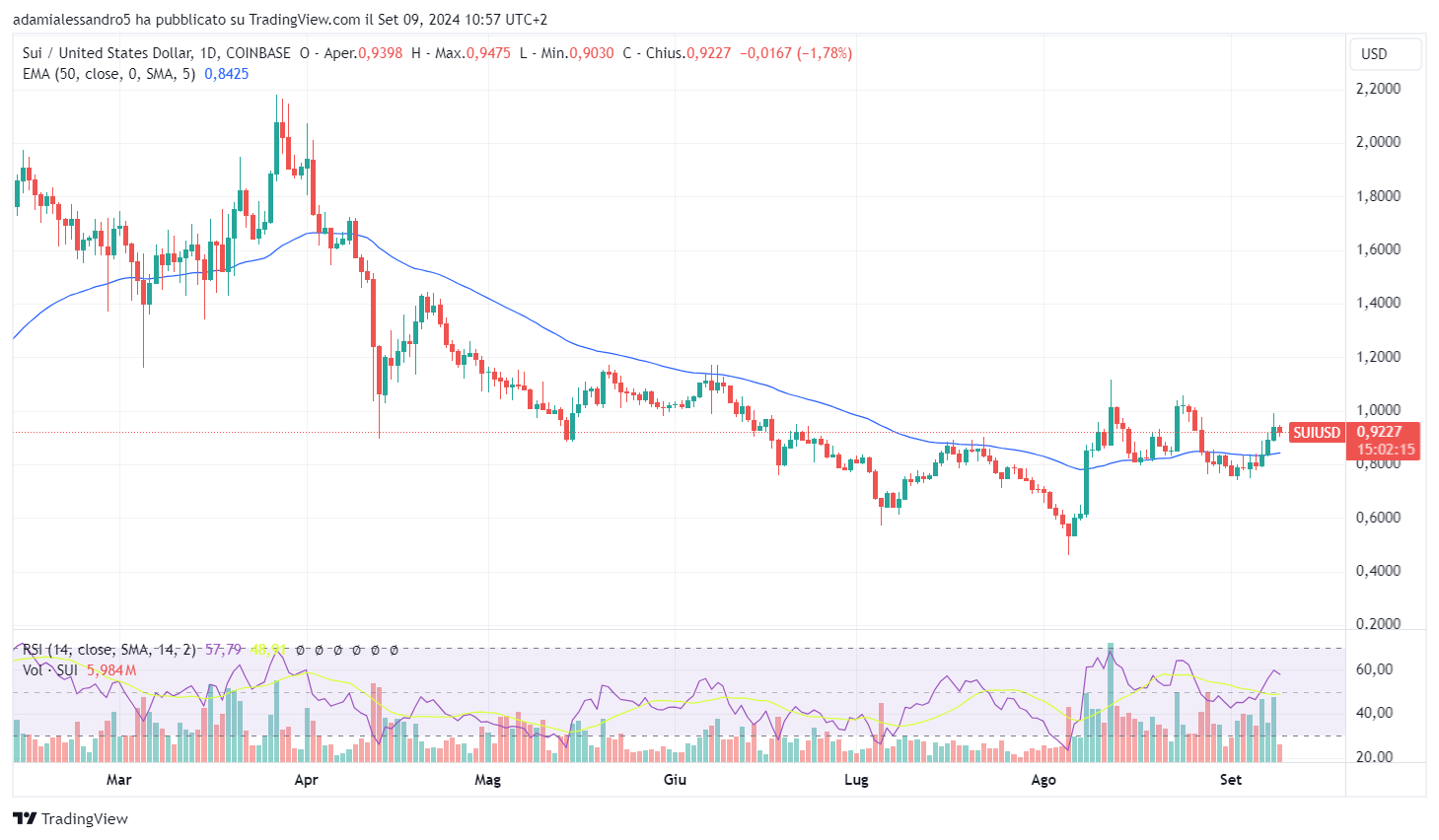 grafico crypto altcoin sui